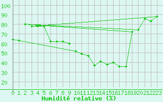 Courbe de l'humidit relative pour Weihenstephan