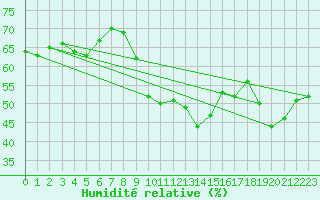 Courbe de l'humidit relative pour Perpignan Moulin  Vent (66)