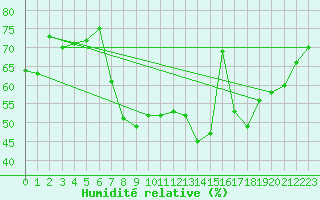Courbe de l'humidit relative pour Glasgow (UK)