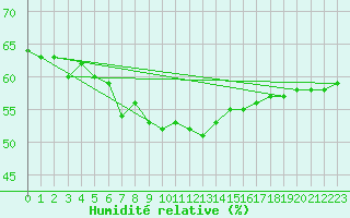 Courbe de l'humidit relative pour Stavanger Vaaland