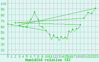 Courbe de l'humidit relative pour Braunschweig