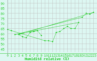 Courbe de l'humidit relative pour Toulon (83)