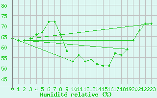 Courbe de l'humidit relative pour San Chierlo (It)