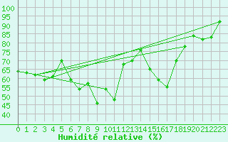 Courbe de l'humidit relative pour Santa Maria, Val Mestair