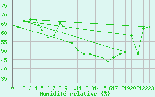 Courbe de l'humidit relative pour Marignane (13)