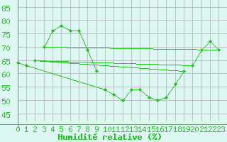 Courbe de l'humidit relative pour Lyon - Saint-Exupry (69)
