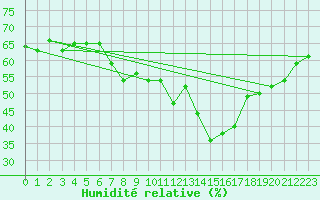 Courbe de l'humidit relative pour Grimentz (Sw)