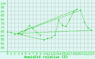Courbe de l'humidit relative pour Wynyard West