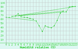Courbe de l'humidit relative pour Ponza