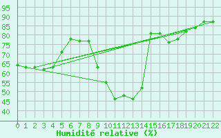 Courbe de l'humidit relative pour Le Luc (83)