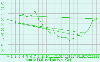 Courbe de l'humidit relative pour Wien / City