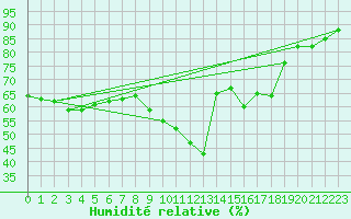 Courbe de l'humidit relative pour Calvi (2B)