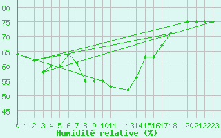 Courbe de l'humidit relative pour Utsira Fyr