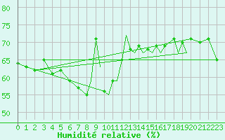 Courbe de l'humidit relative pour Gibraltar (UK)