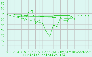 Courbe de l'humidit relative pour Akurnes