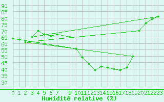 Courbe de l'humidit relative pour Vias (34)