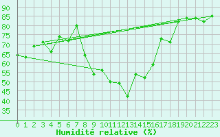 Courbe de l'humidit relative pour Engelberg