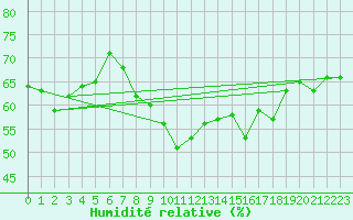 Courbe de l'humidit relative pour Viana Do Castelo-Chafe