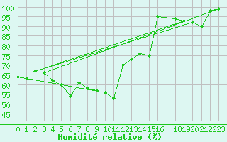 Courbe de l'humidit relative pour Hemavan-Skorvfjallet
