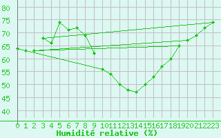 Courbe de l'humidit relative pour Luedge-Paenbruch