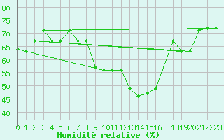 Courbe de l'humidit relative pour Kairouan