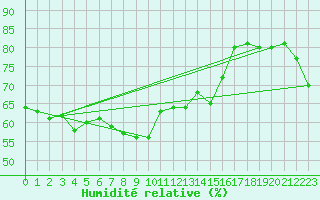 Courbe de l'humidit relative pour Paganella