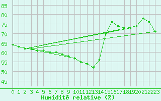 Courbe de l'humidit relative pour Chailles (41)