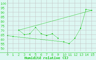 Courbe de l'humidit relative pour Valle