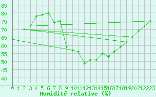 Courbe de l'humidit relative pour Gjilan (Kosovo)