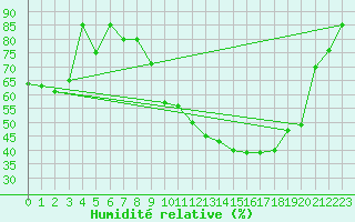 Courbe de l'humidit relative pour Bruxelles (Be)