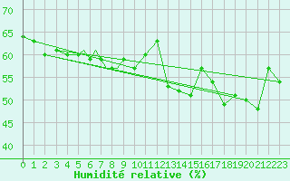 Courbe de l'humidit relative pour Rost Flyplass
