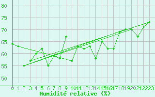 Courbe de l'humidit relative pour Ploumanac'h (22)