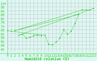 Courbe de l'humidit relative pour Leutkirch-Herlazhofen