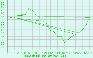 Courbe de l'humidit relative pour Montlimar (26)