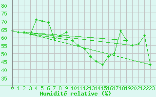 Courbe de l'humidit relative pour Saint Gallen