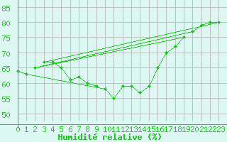 Courbe de l'humidit relative pour Postojna