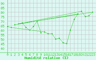 Courbe de l'humidit relative pour Matera