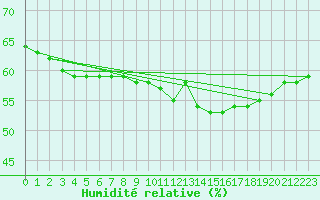 Courbe de l'humidit relative pour Mcon (71)