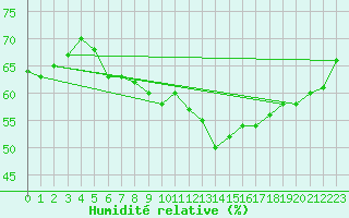 Courbe de l'humidit relative pour Kleiner Feldberg / Taunus