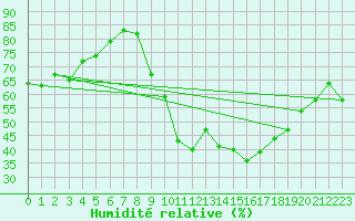 Courbe de l'humidit relative pour Le Puy - Loudes (43)