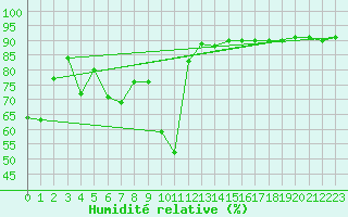 Courbe de l'humidit relative pour Pajares - Valgrande