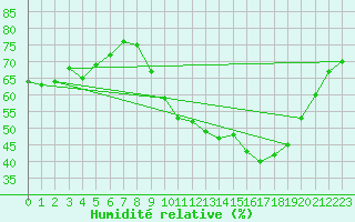 Courbe de l'humidit relative pour Gap-Sud (05)