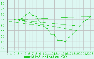 Courbe de l'humidit relative pour Ste (34)