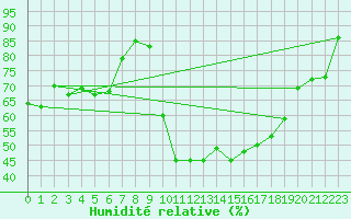 Courbe de l'humidit relative pour Paray-le-Monial - St-Yan (71)