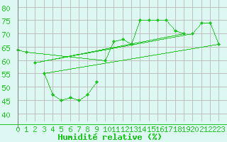Courbe de l'humidit relative pour Ninoy Aquino Inter-National Airport