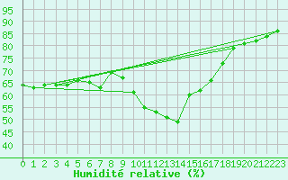 Courbe de l'humidit relative pour Xert / Chert (Esp)