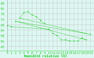 Courbe de l'humidit relative pour Geilenkirchen