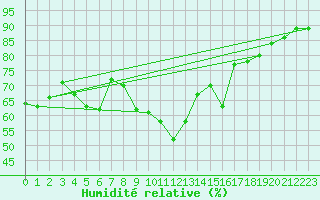 Courbe de l'humidit relative pour Bziers-Centre (34)