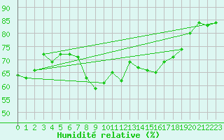 Courbe de l'humidit relative pour Ajaccio - Campo dell'Oro (2A)