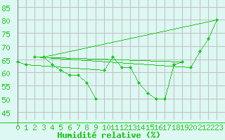 Courbe de l'humidit relative pour Feuerkogel